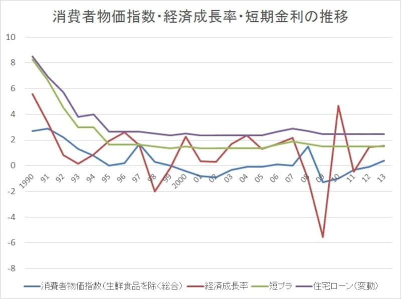 消費者物価、経済成長率と短期金利の推移undefined(C)FPオフィス Life & Financial Clinic