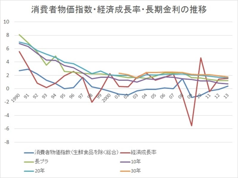 消費者物価、経済成長率と長期金利の推移undefined(C)FPオフィス Life & Financial Clinic
