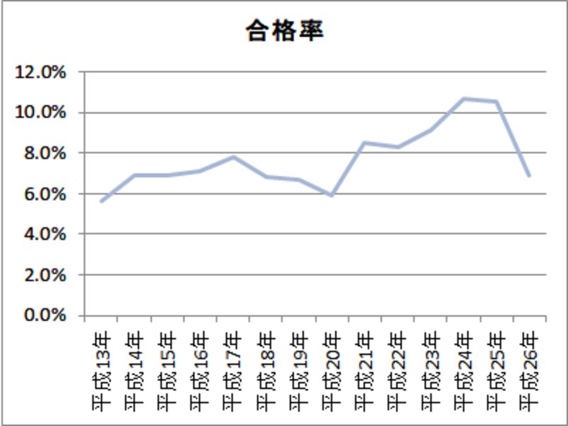 弁理士試験合格率が数年前の水準に