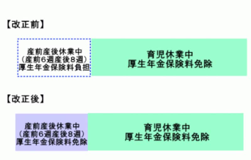 産休中の保険料免除イメージ