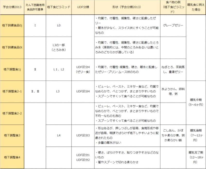 介護食の4つの分類