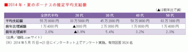 ボーナスはアップ
