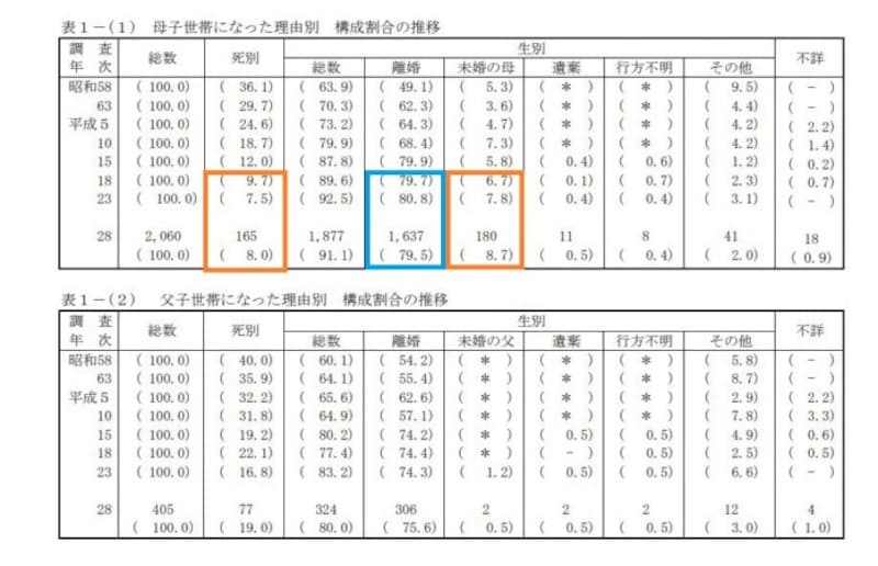 婚姻控除