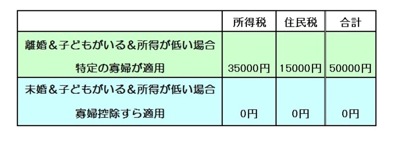 復興特別所得税は考慮していませんが差異税額は同じです