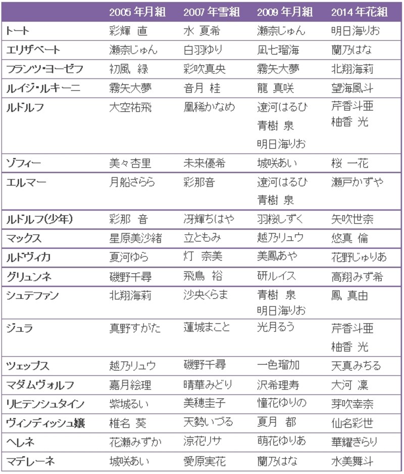 『エリザベート』歴代主な配役 2005～2014