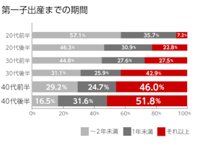 調査 第一子出産までの期間 最も遅いのは40代後半 国民の決断 All About 調査 第一子出産までの期間 最も遅いのは40代後半 国民の決断 All About