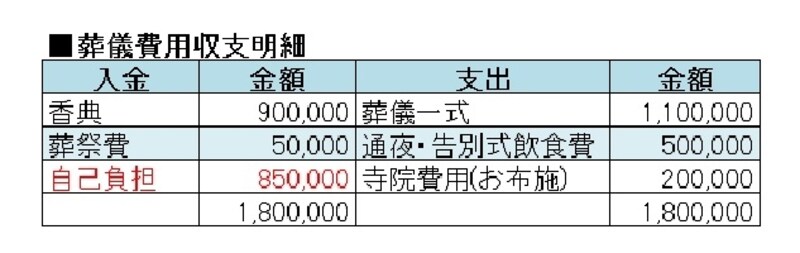葬儀費用の実例です。