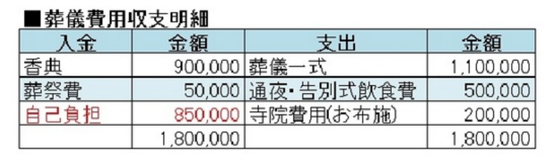 葬儀費用の実例