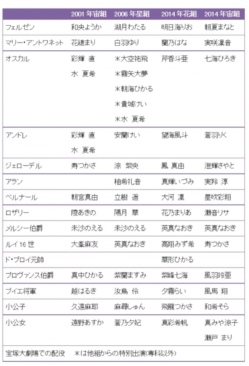 宙組undefined宝塚グランドロマン『ベルサイユのばら―フェルゼンとマリー・アントワネット編―』歴代主な配役