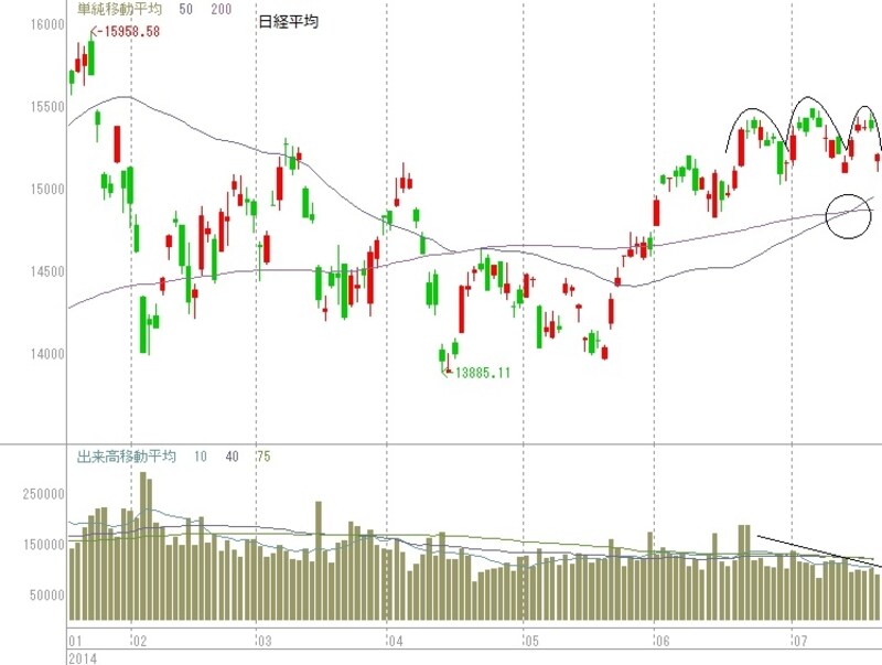三尊天井出現で日経平均は下落？