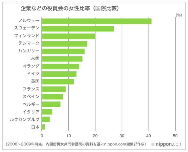 女性役員国際比較