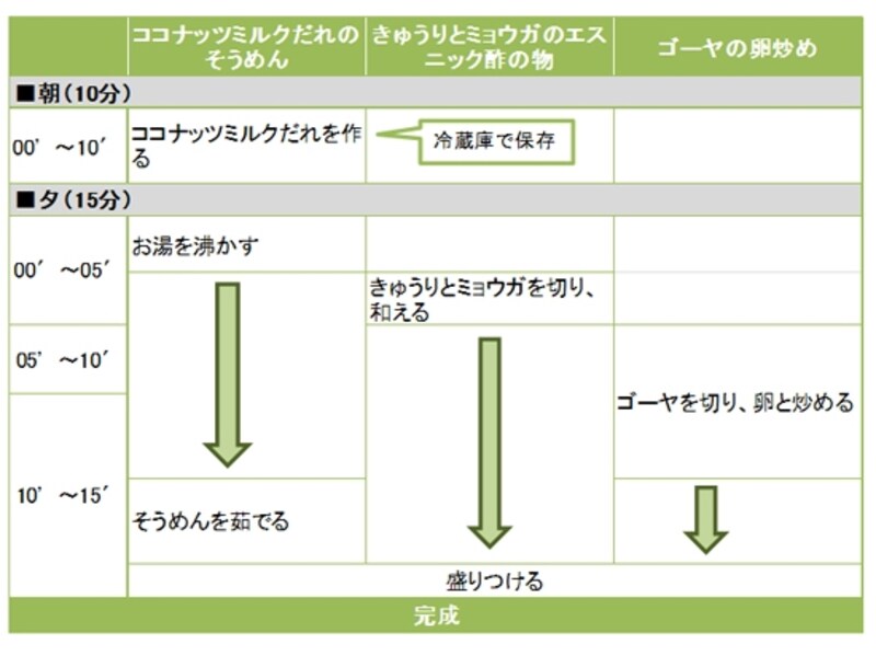 ココナッツミルクだれのそうめん定食の段取り