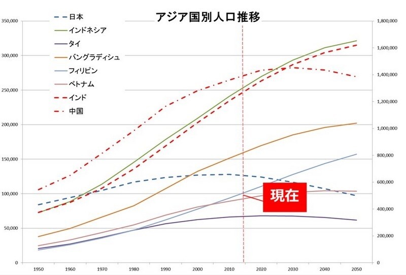 〔出典〕 UN, World Population Prospects: The 2012 Revision