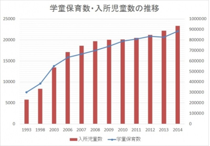 ※「2014年 学童保育の実施状況調査結果」(全国学童保育連絡協議会)よりガイド平野が作成