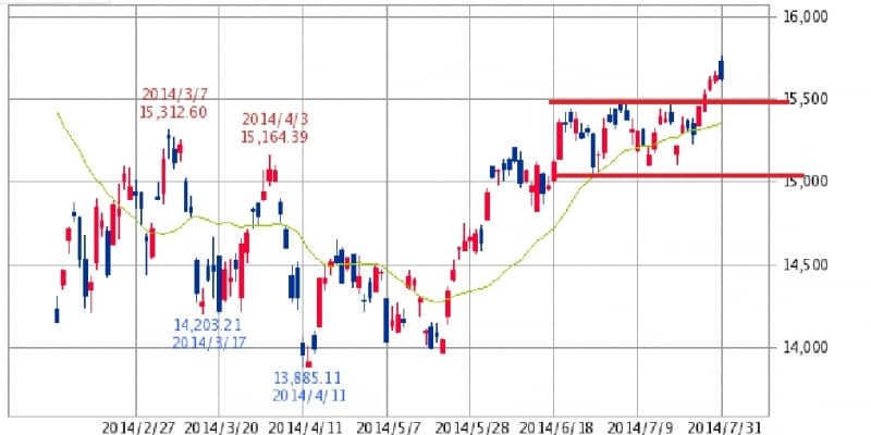 日経平均株価undefined日足チャート