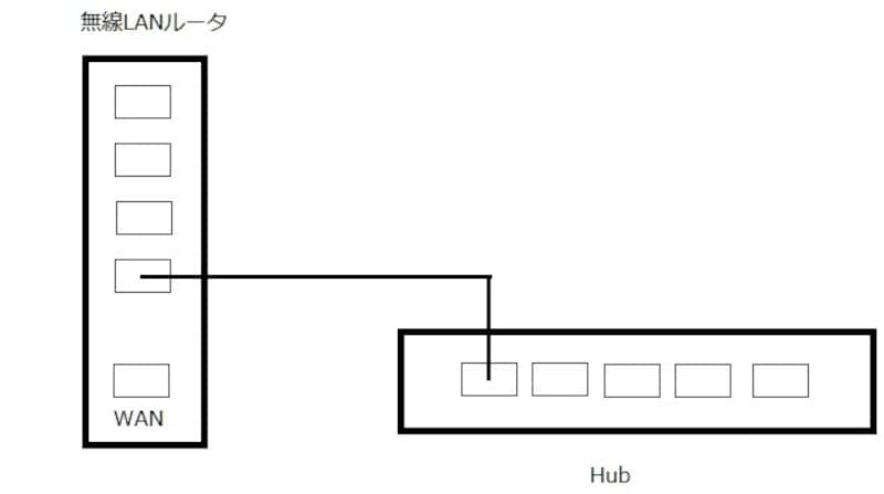 LANのハブのつなぎ方