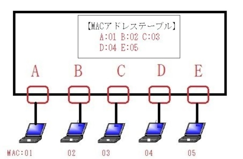 LANのハブのつなぎ方