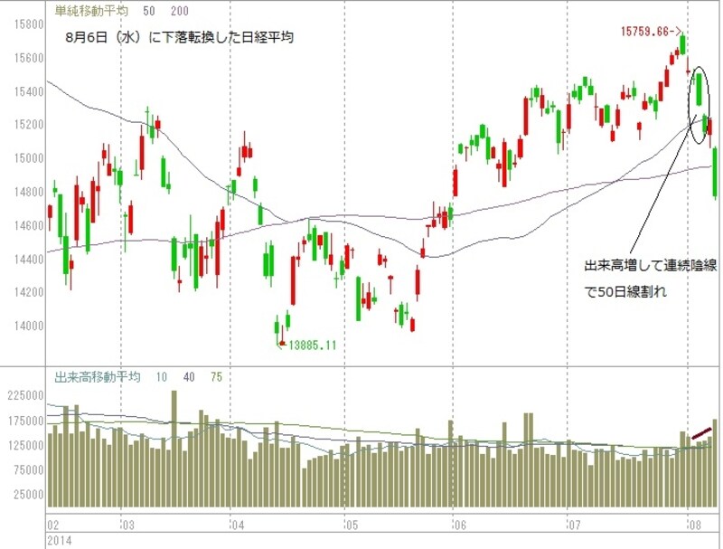 8月6日（水）に短期トレンドが下落転換した日経平均