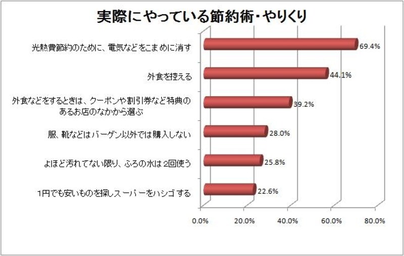 実際にやっている節約術・やりくり－「男女の金銭感覚調査」（株式会社東京スター銀行、株式会社アイシェア共同調査）より、ガイド平野泰嗣が作成