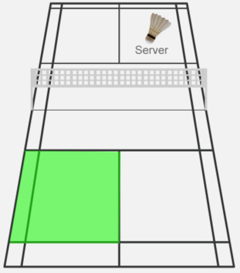 バドミントンコートのライン ダブルスとシングルスの違い バドミントン All About