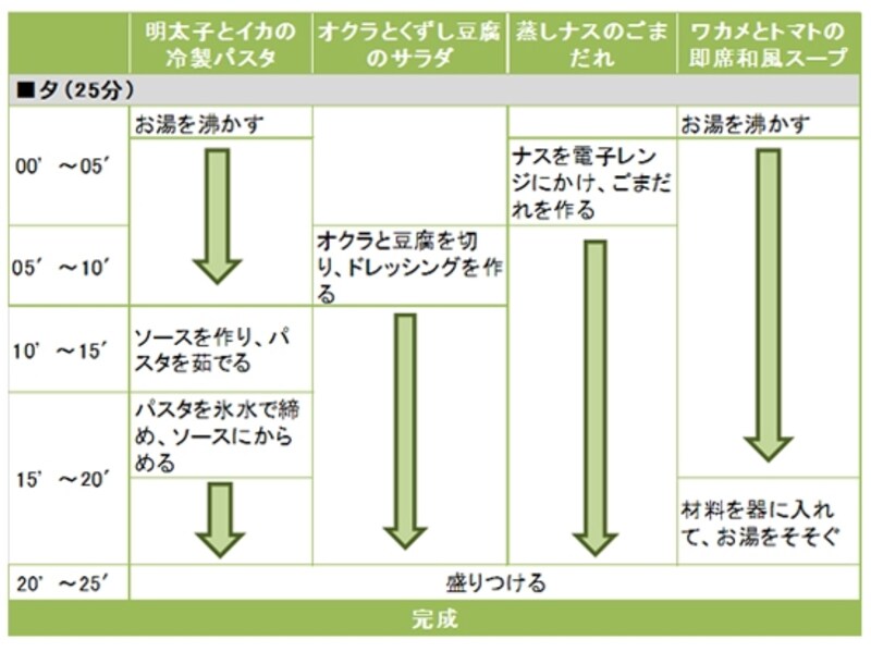 明太子とイカの冷製パスタプレートの段取り