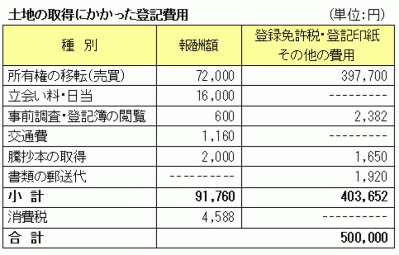 土地の登記明細