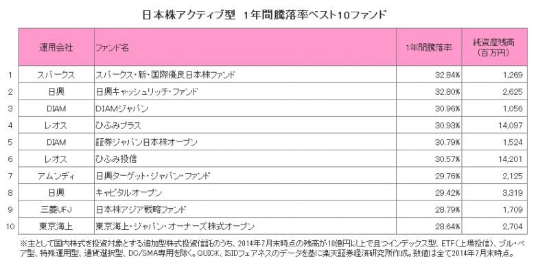 日本株アクティブ型　1年間騰落率ベスト10ファンド