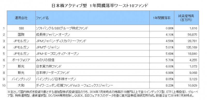 日本株アクティブ型　1年間騰落率ワースト10ファンド