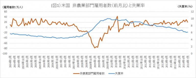 米国の雇用統計は絶好調だ！