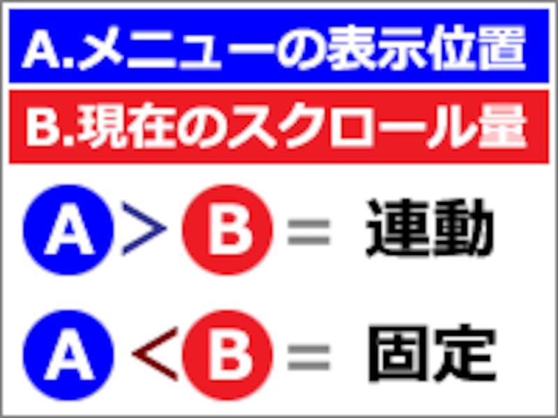ボックスの表示位置と、スクロール量とを比較して、固定・非固定(連動)を選択