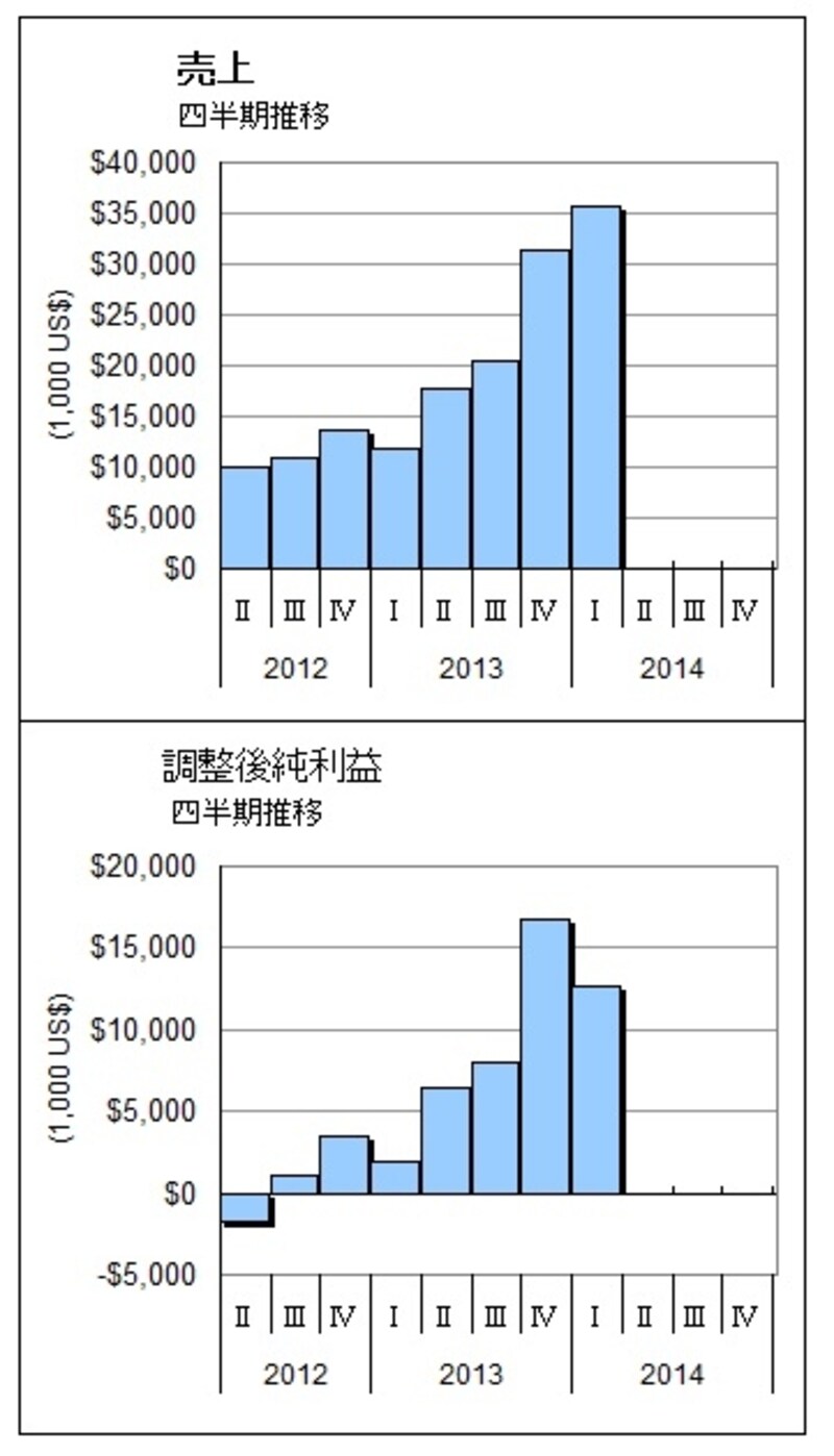 急拡大する業績、直近四半期の売上はなんと前年同期比３倍増！
