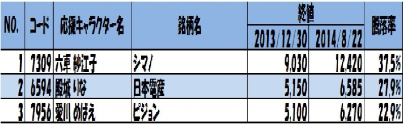 ＩＲroｉｄ TOP3