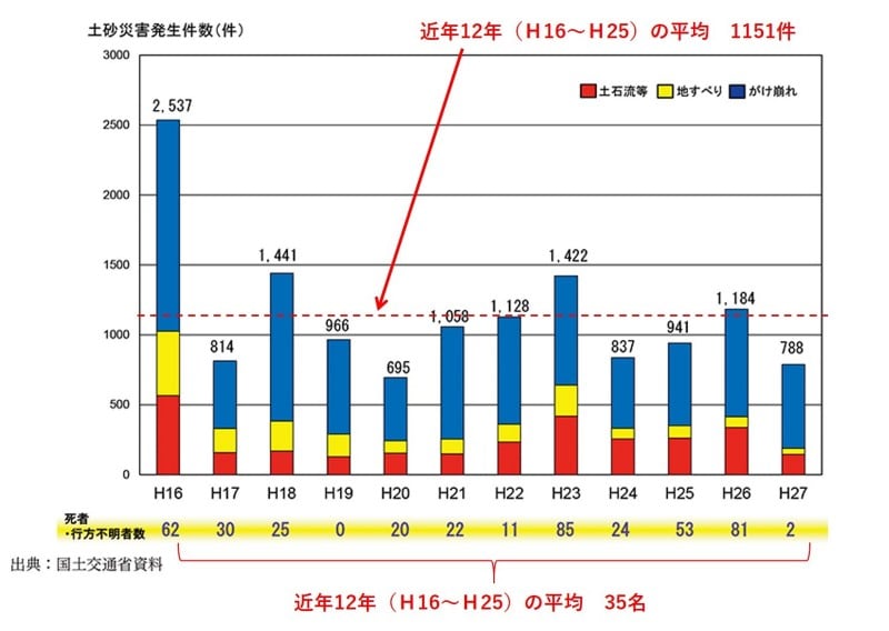 【表1】平成16年～25年まで12年間の土砂災害発生件数と死者・行方不明者の数（出典：国土交通省）