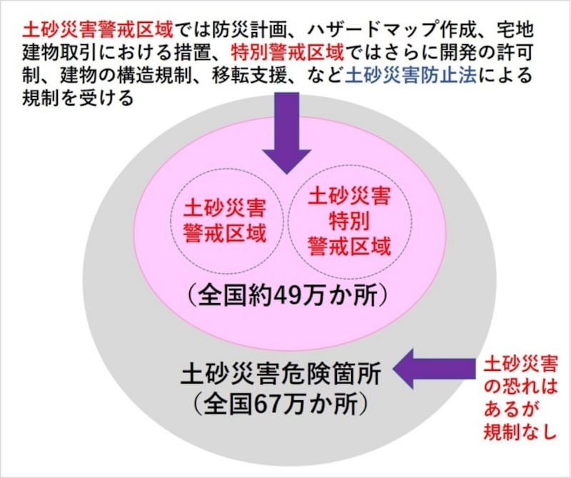 【図8】土砂災害警戒区域や土砂災害特別警戒区域に指定されていないが、土砂災害の恐れがある箇所もたくさんある