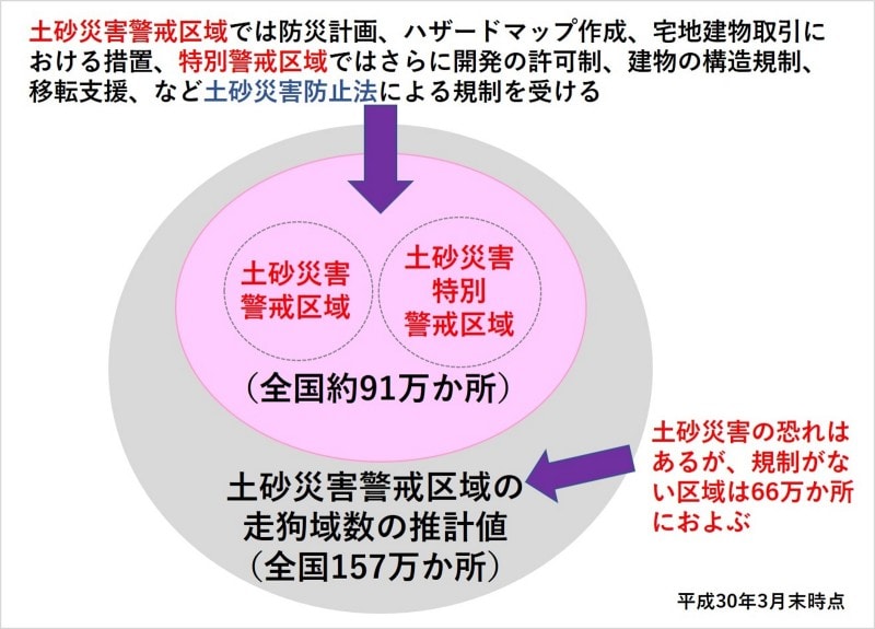 【図8】土砂災害警戒区域や土砂災害特別警戒区域に指定されていないが、土砂災害の恐れがある箇所もたくさんある