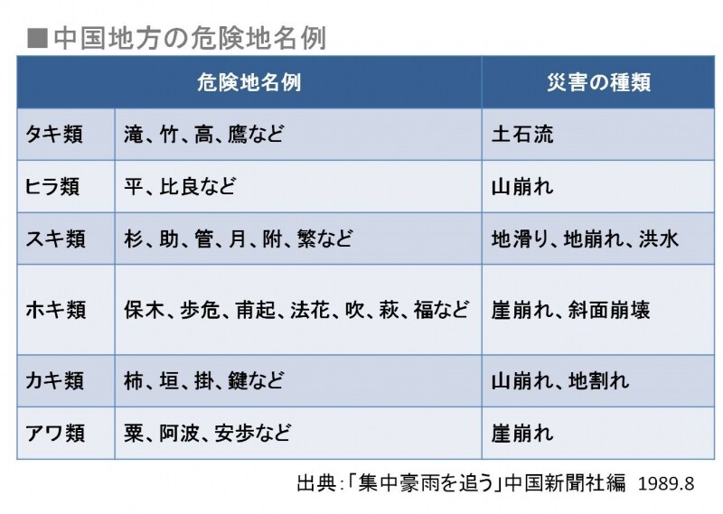 【表1】中国地方の危険地名例