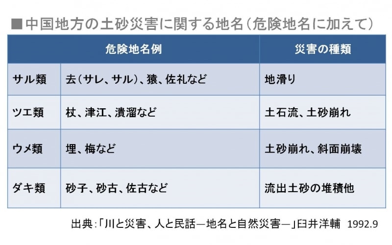 【表2】中国地方の土砂災害に関する地名（危険地名に加えて）