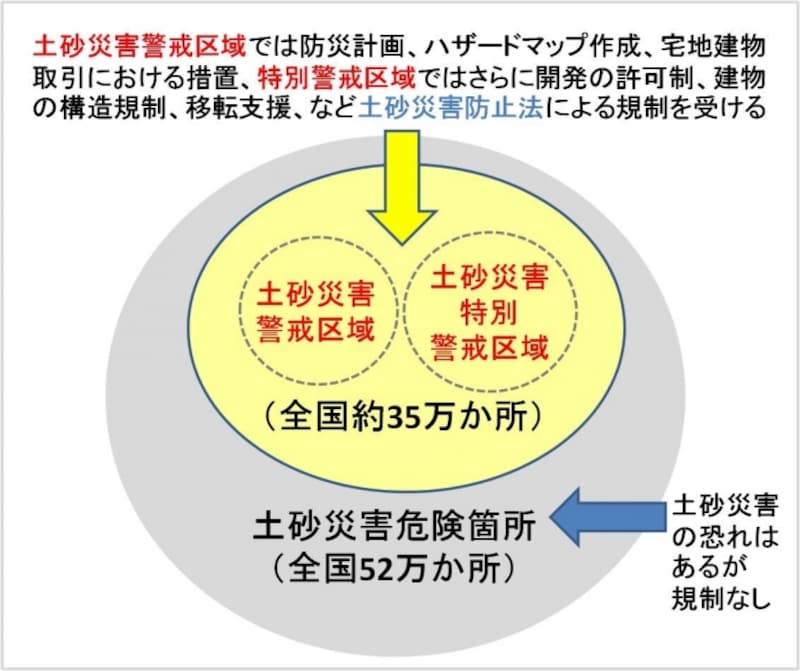 【図5】土砂災害警戒区域や土砂災害特別警戒区域に指定されると、防災計画やハザードマップ、さまざまな建築制限などを受ける