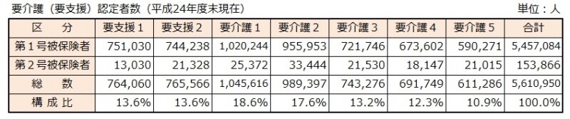 要介護（要支援）認定者数