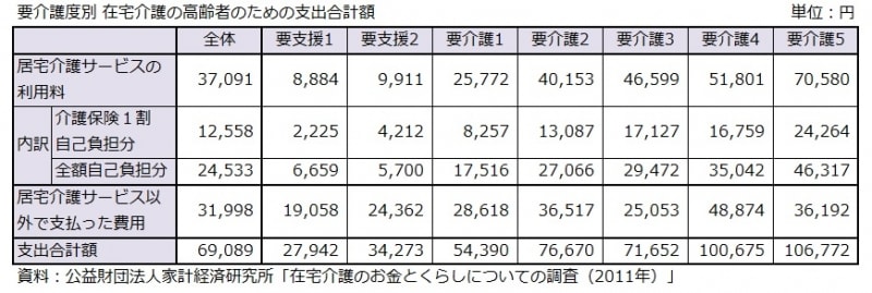 要介護度別 在宅介護の高齢者のための支出合計額