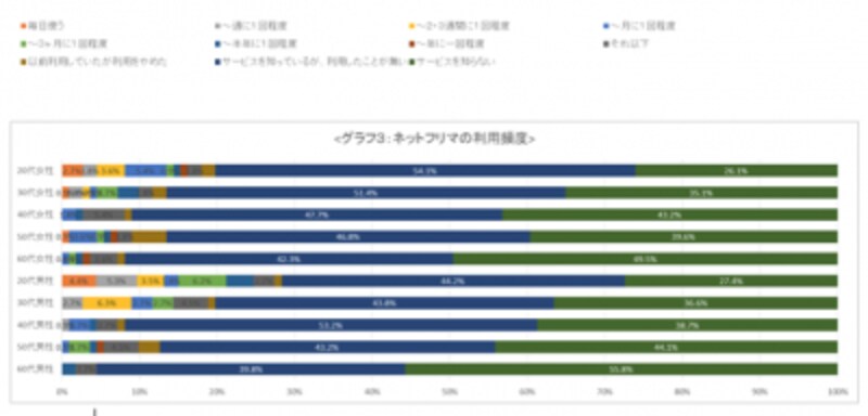 ネットフリマは、女性よりも男性に支持されている