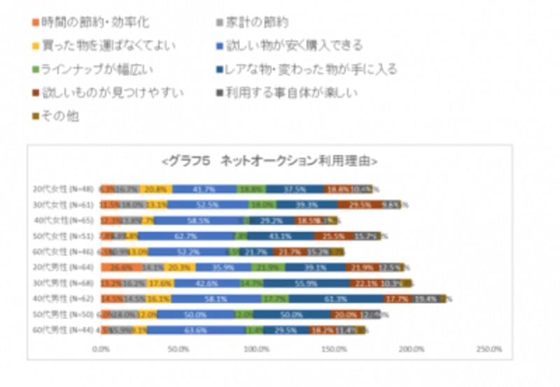 重い荷物を自宅まで運ぶのが面倒だと一番強く感じているのは、実は20代。