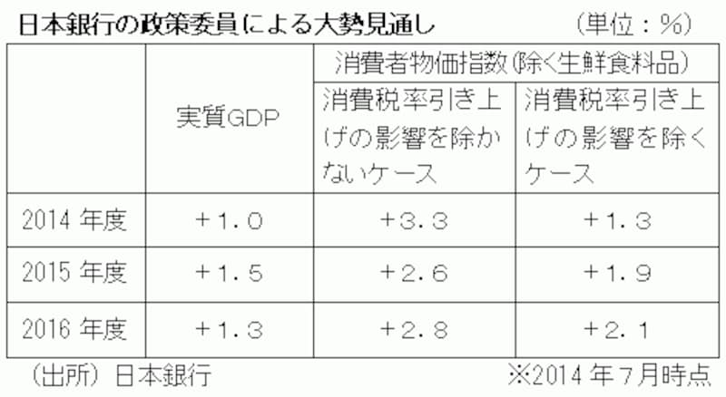 日本銀行の見通し