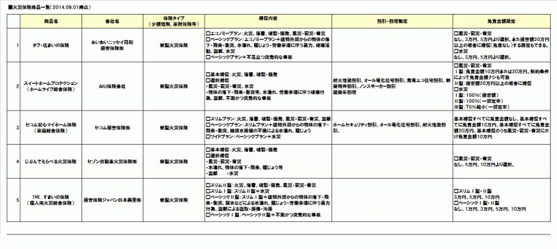 火災保険比較表