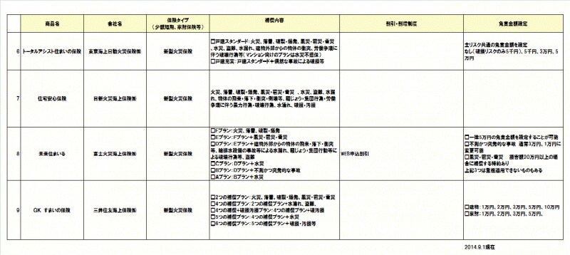 火災保険比較表