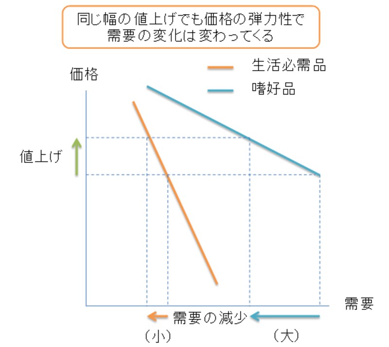 価格の弾力性