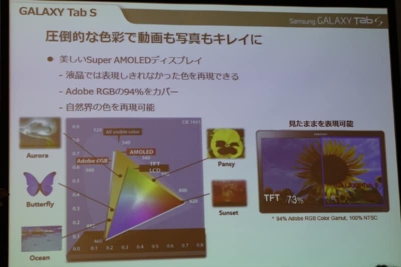 ディスプレイは、スーパー有機ELを搭載し、鮮やかに発色します。