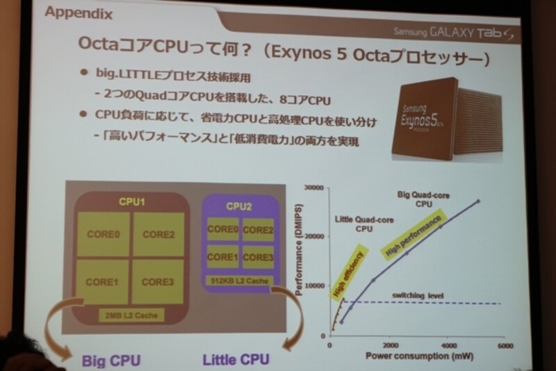 OctaコアCPUを搭載し、省電力CPUと高処理CPUを使い分けることで省電力を実現しています。