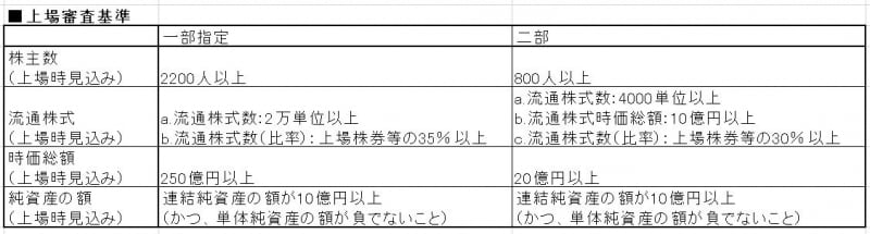 上場審査基準