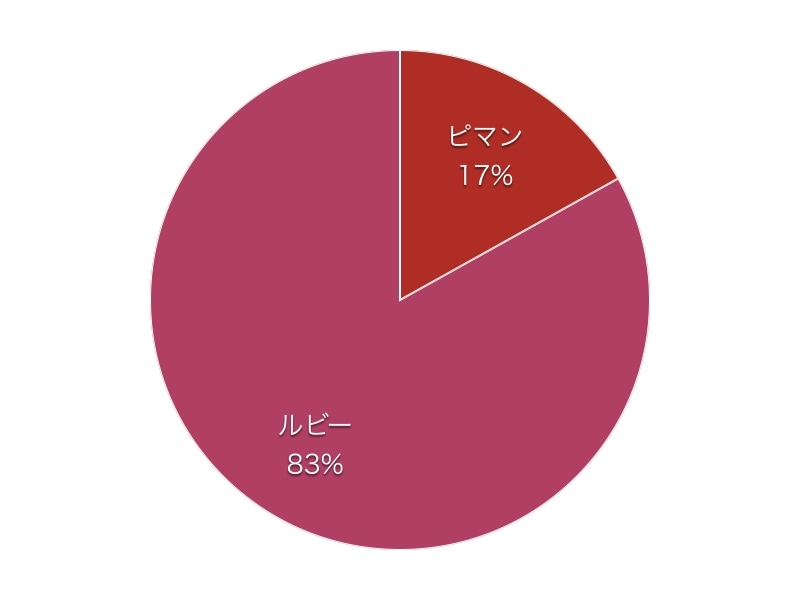 冷たいのはどちら？ピマン（5.9R 3.8 / 13.3）とルビー（2.9R 3.8 / 14.3）